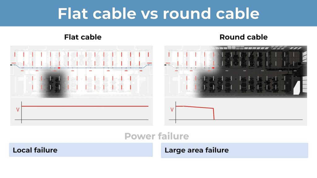 Cable plano vs cable redondo: avería