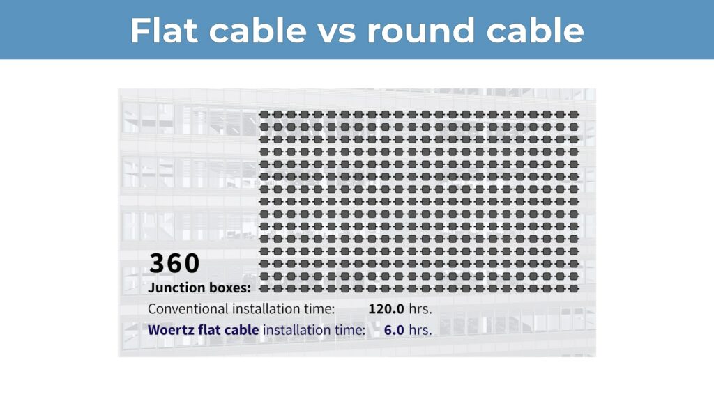 Cable plano vs cable redondo: ahorro de tiempo
